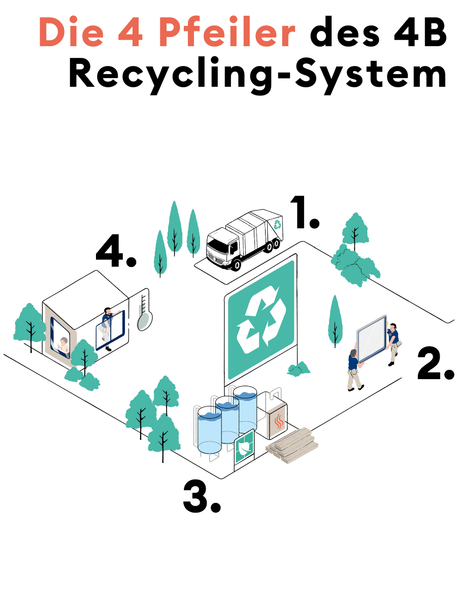 Illustration Nachhaltigkeit: Die 4 Pfeiler des 4B Recycling-Systems