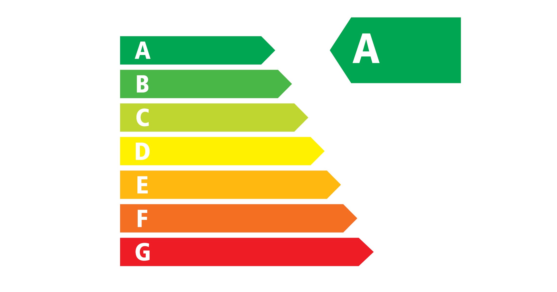 Energieetikette für 4B. Klasse A